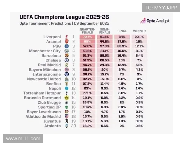 超级计算机预测英超阿森纳夺冠概率44.1%跃居榜首成最大热门